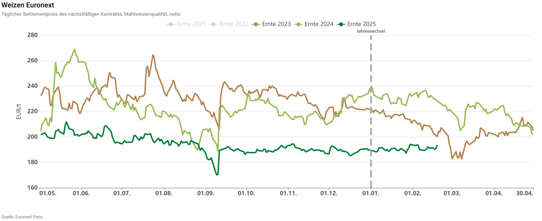 weizen-euronext-chart.png © Quelle: Euronext Paris