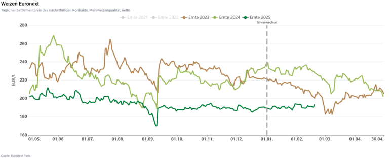 weizen-euronext-chart.png © Quelle: Euronext Paris