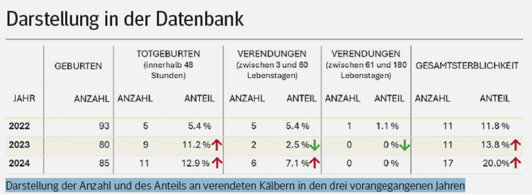 Kälbersterblichkeit: Darstellung in der AHDS Datenbank.png © AHDS