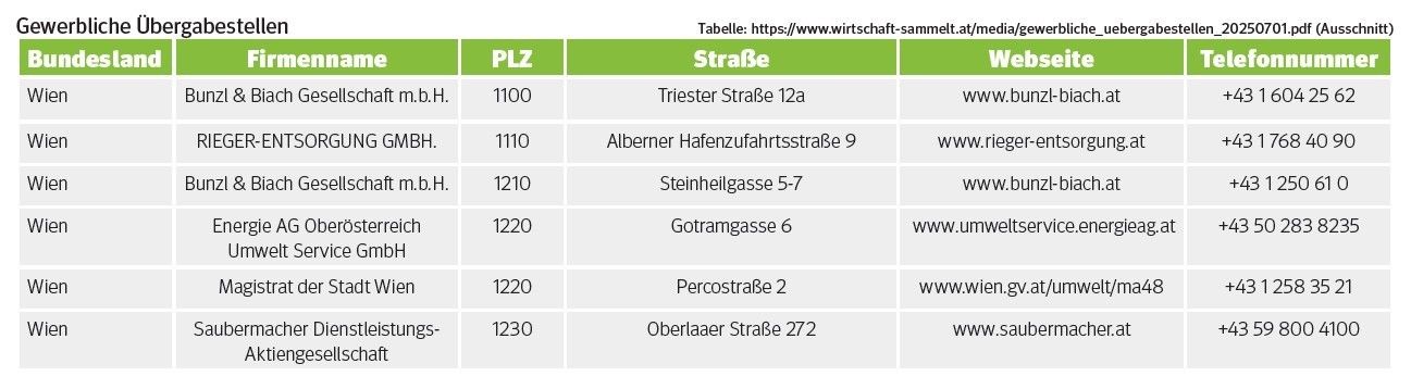 Gewerbliche Übergabestellen.jpg © Gewerbliche Übergabestellen | Stand 01.07.2025