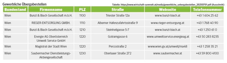 Gewerbliche Übergabestellen.jpg © Gewerbliche Übergabestellen | Stand 01.07.2025