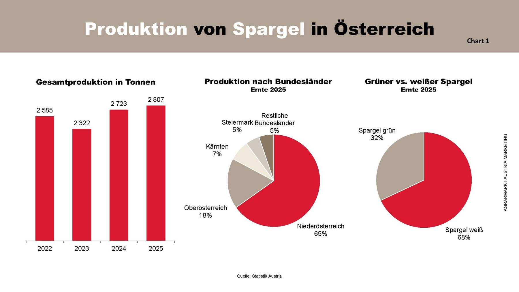 Charts_Spargel_2025_Seite_1.jpg © AMA Marketing