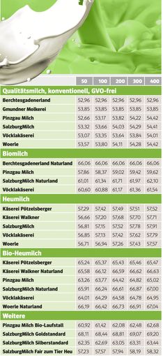 Milchpreisvergleich .jpg © Archiv