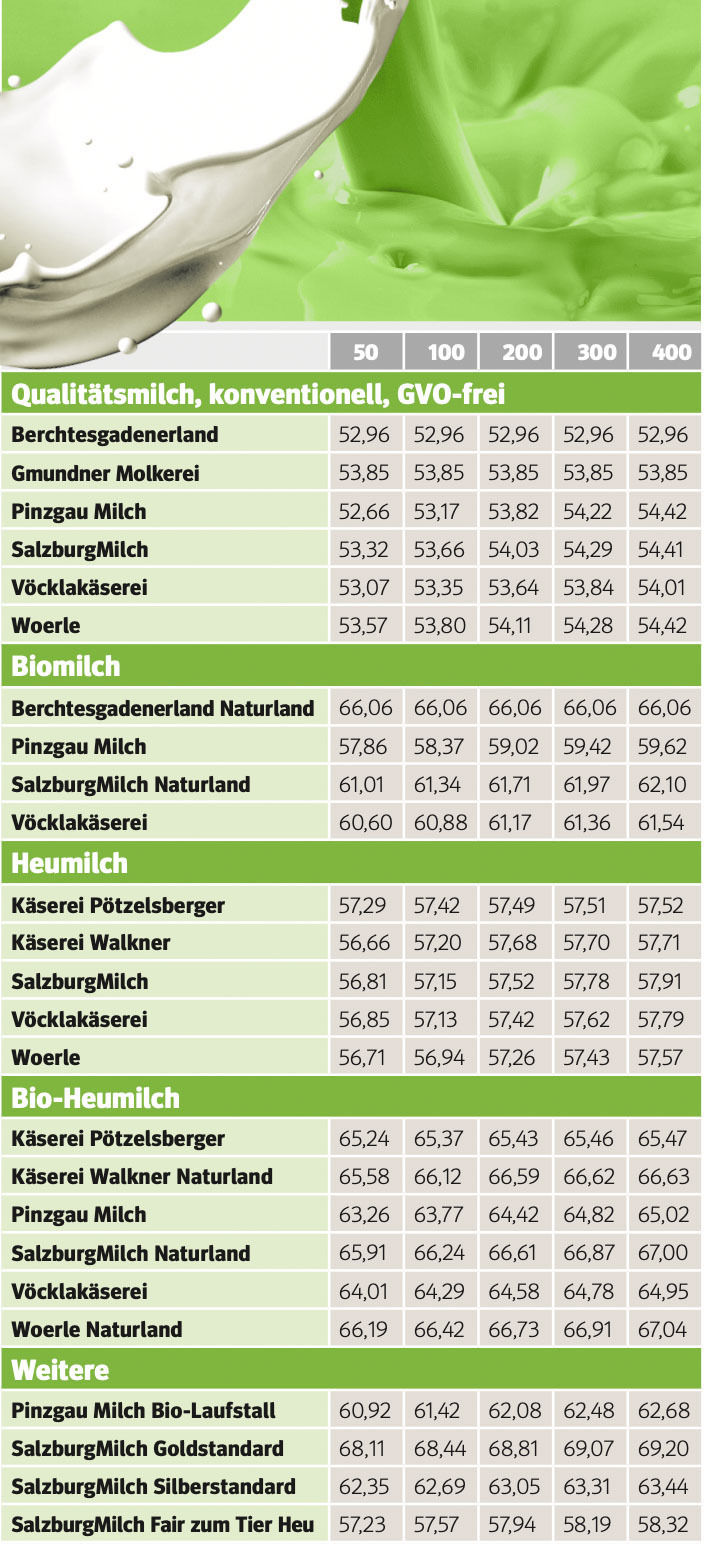 Milchpreisvergleich .jpg © Archiv