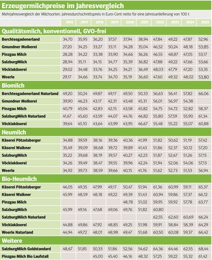 Erzeugermilchpreis .jpg © Archiv