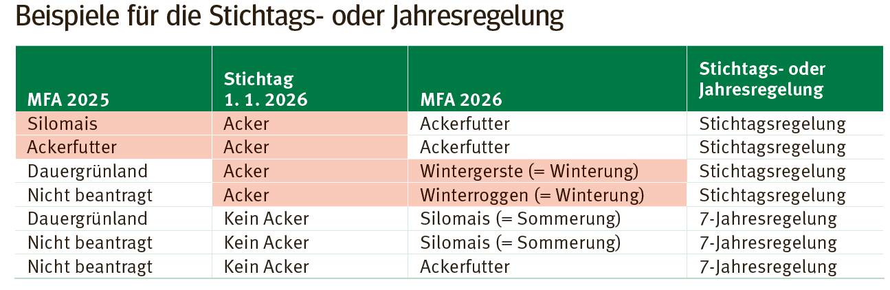 Beispiele für die Stichtags- oder Jahresregelung.png © LK Kärnten