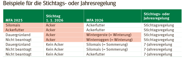 Beispiele für die Stichtags- oder Jahresregelung.png © LK Kärnten