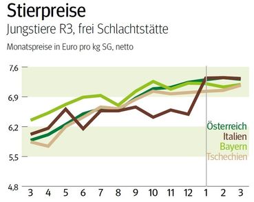 NÖ: Ausblick auf den Stiermarkt © LK NÖ