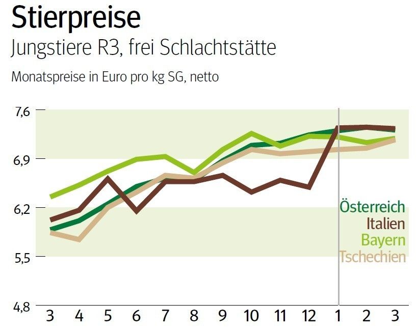 NÖ: Ausblick auf den Stiermarkt © LK NÖ