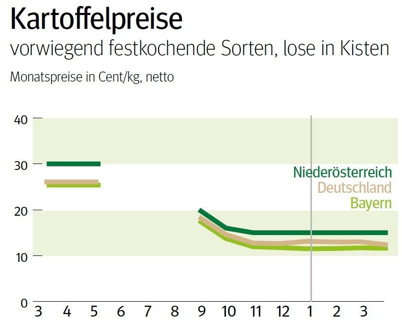 NÖ: Ausblick auf den Kartoffelmarkt im April © LK NÖ