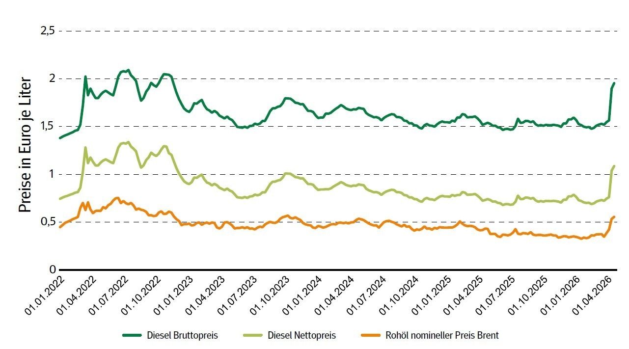 Grafik Ölpreise_04_2026.jpg © LK NÖ