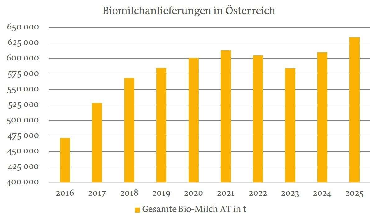 Entwicklung der Bio-Milchanlieferung in Österreich_2016_2025.jpg © AMA, Augustin Koch; BIO AUSTRIA Marketing