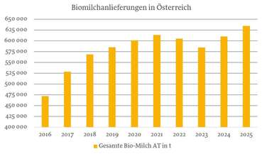 Entwicklung der Bio-Milchanlieferung in Österreich_2016_2025.jpg © AMA, Augustin Koch; BIO AUSTRIA Marketing