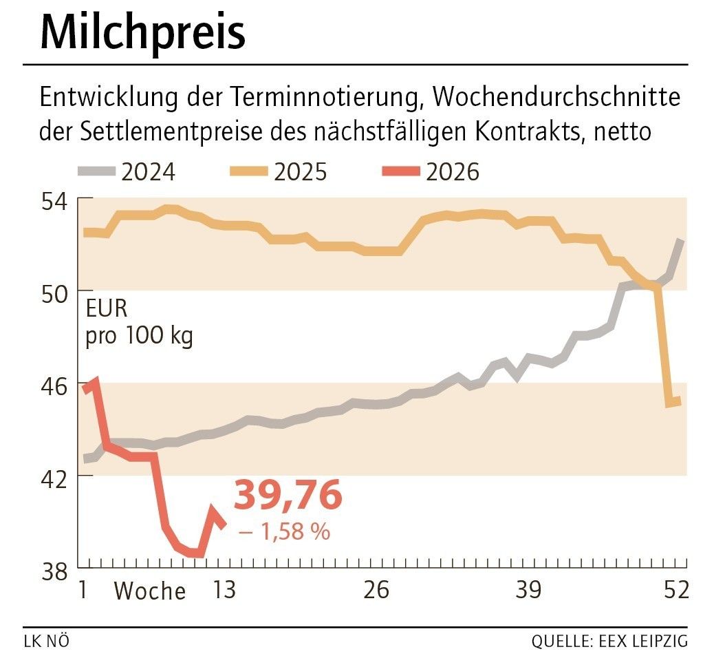 Grafik Milchpreis 14_2026.jpg © LK NÖ