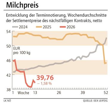 Grafik Milchpreis 14_2026.jpg © LK NÖ
