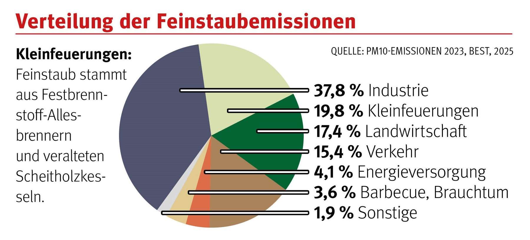 Grafik_Verteilung Feinstaubemissionen © KK