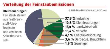 Grafik_Verteilung Feinstaubemissionen © KK