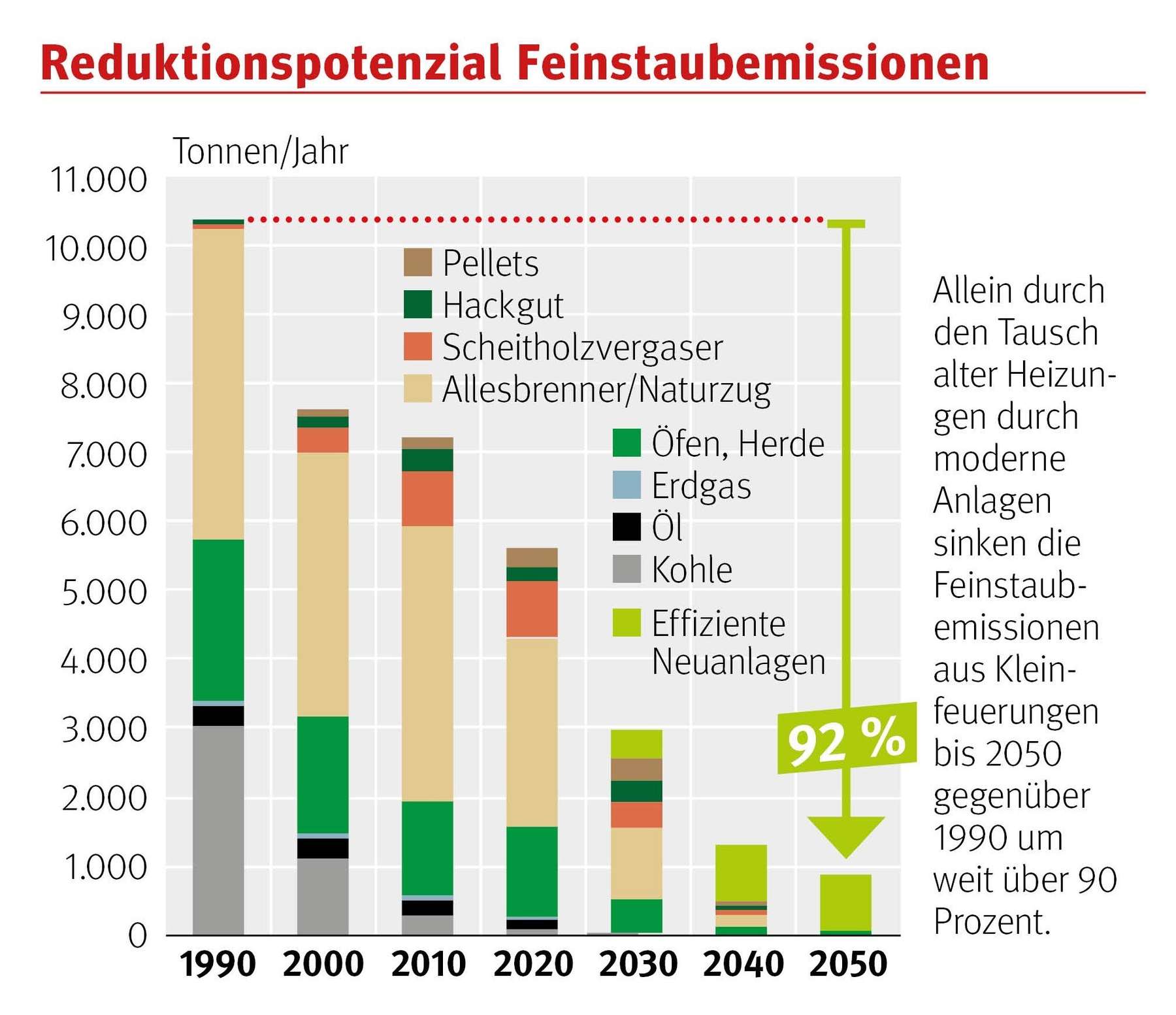 Grafik_Feinstaubemissionen © KK