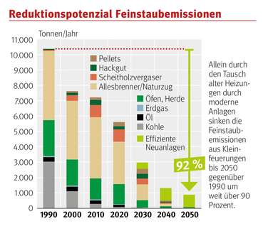 Grafik_Feinstaubemissionen © KK