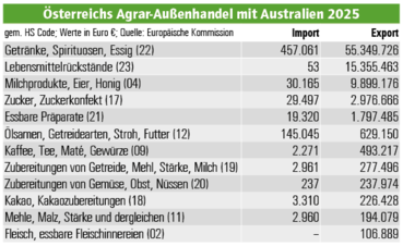 Australien_Oesterreich_Import_Export.png © Archiv