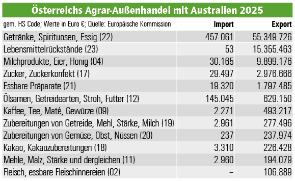 Australien_Oesterreich_Import_Export.png © Archiv