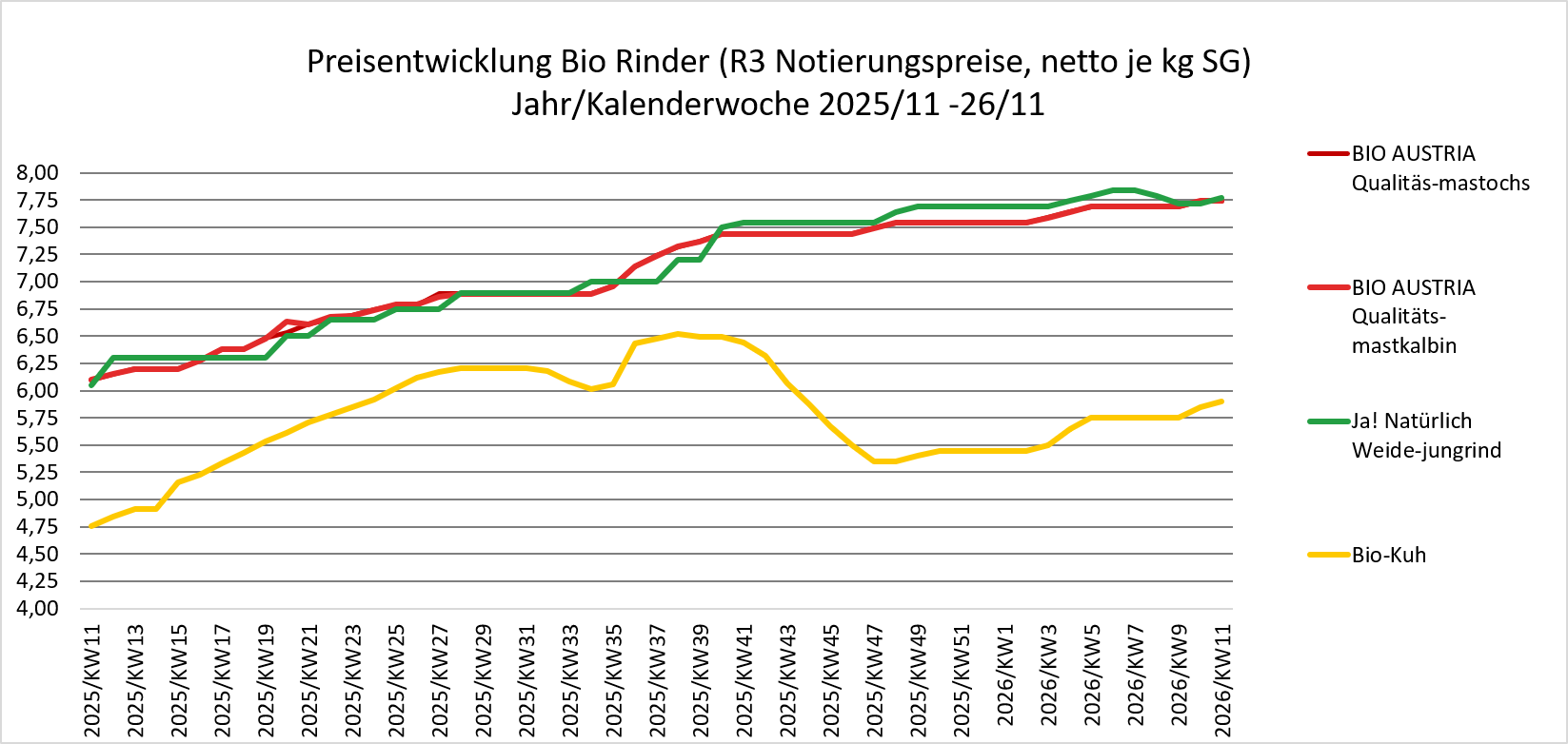 Preisentwicklung Bio-Rinder (17.03.2026).png © Österreichische Rinderbörse, Augustin Koch