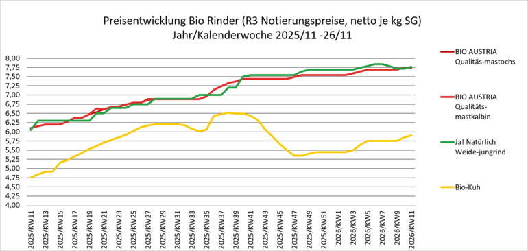 Preisentwicklung Bio-Rinder (17.03.2026).png © Österreichische Rinderbörse, Augustin Koch