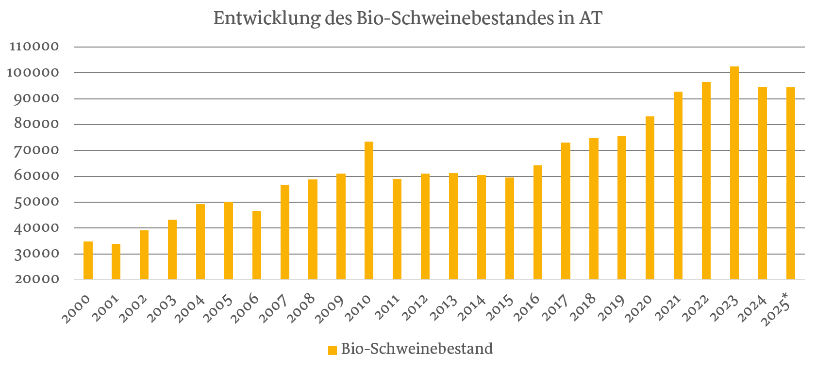 Entwicklung des Bio-Schweinebestandes in Österreich ab 2000.png © Grüner Bericht 2025, Augustin Koch