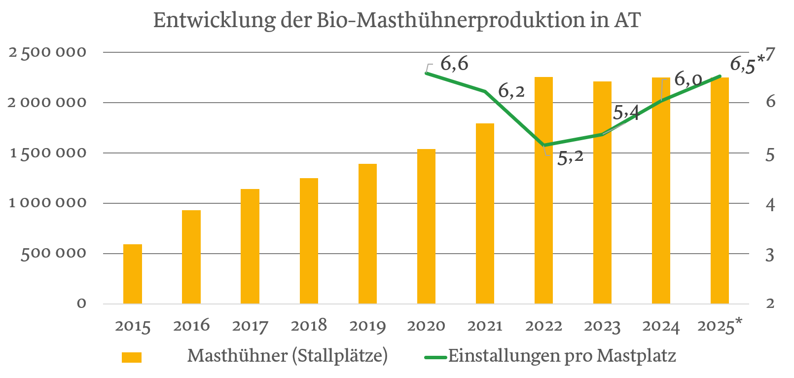 Entwicklung der Bio-Masthühnerbestände und die Auslastung (17.03.2026).png © Grüner Bericht, QGV, Augustin Koch