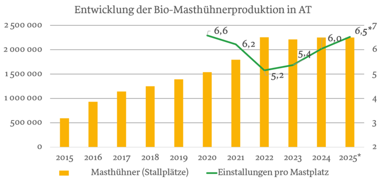 Entwicklung der Bio-Masthühnerbestände und die Auslastung (17.03.2026).png © Grüner Bericht, QGV, Augustin Koch