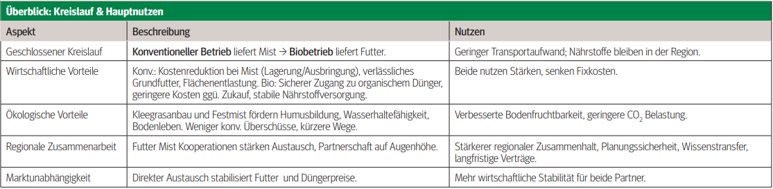 Überblick Kreislauf und Hauptnutzen.png © LK OÖ / Doblmair