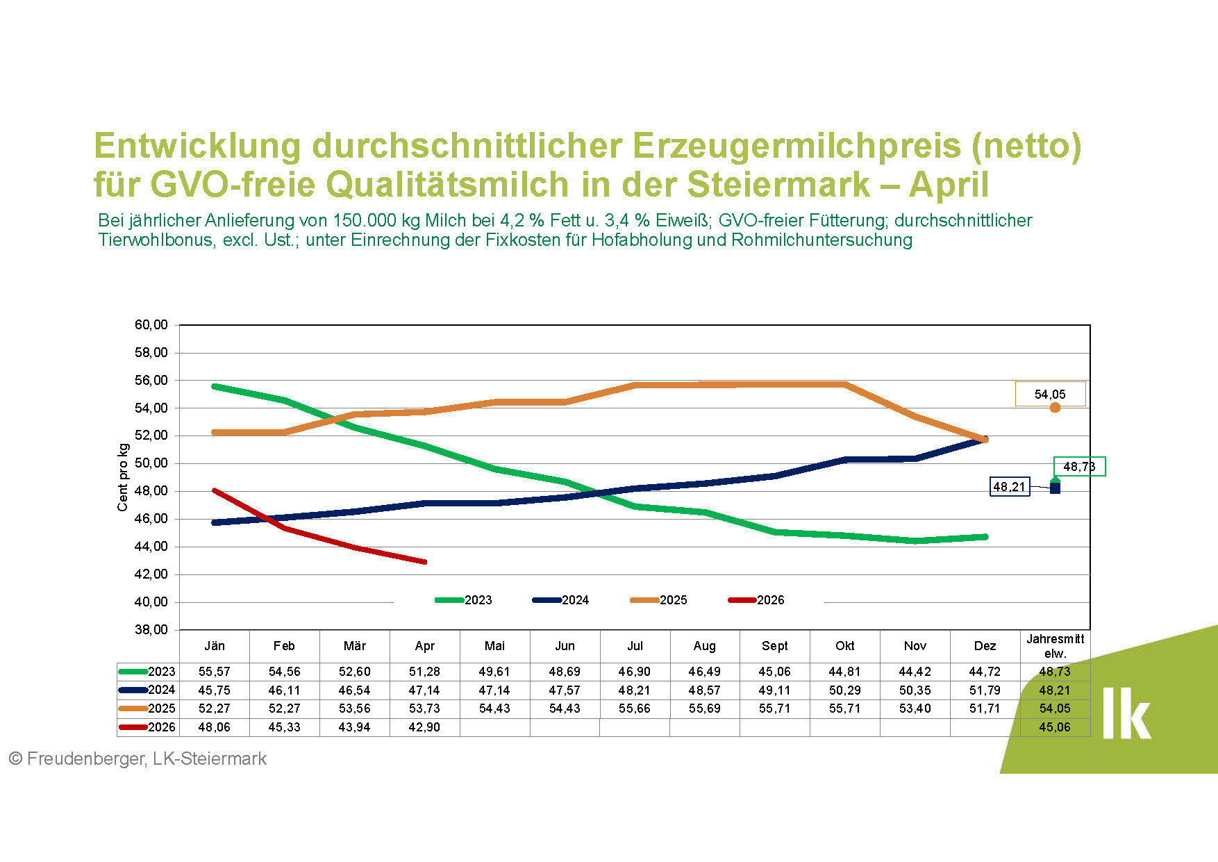 Erzeugermilchpreis Steiermark April 2026.jpg © Archiv