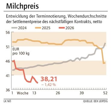 Grafik Milchpreis 16_2026.jpg © LK NÖ