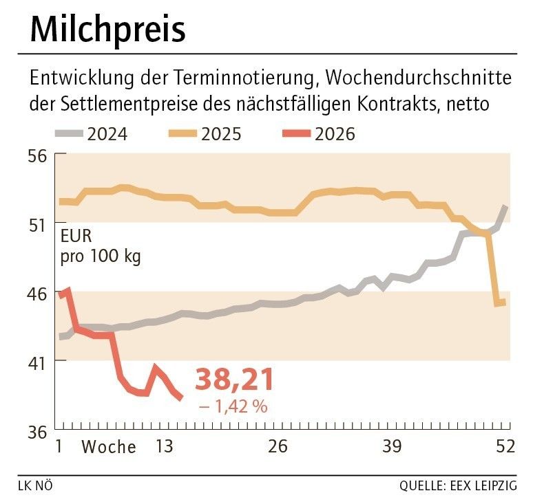 Grafik Milchpreis 16_2026.jpg © LK NÖ