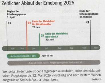 Agrarstrukturerhebung_2026.jpg © LK NÖ