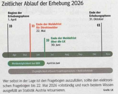 Agrarstrukturerhebung_2026.jpg © LK NÖ