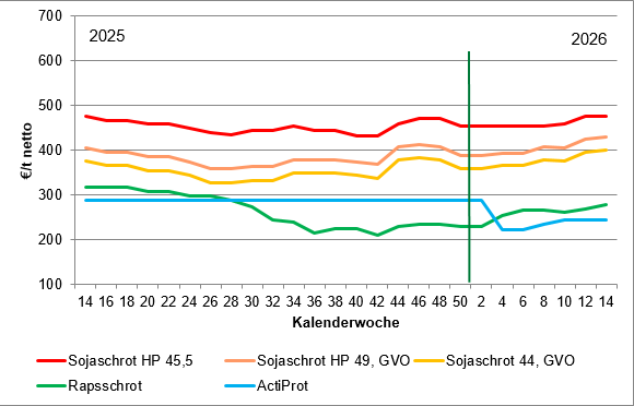 2026-04-20 08.13.58 - Futtermittelpreise  Der Bauer  2025.xlsx  -  Schreibgeschützt - Excel.png © LK OÖ/Tiefenthaller