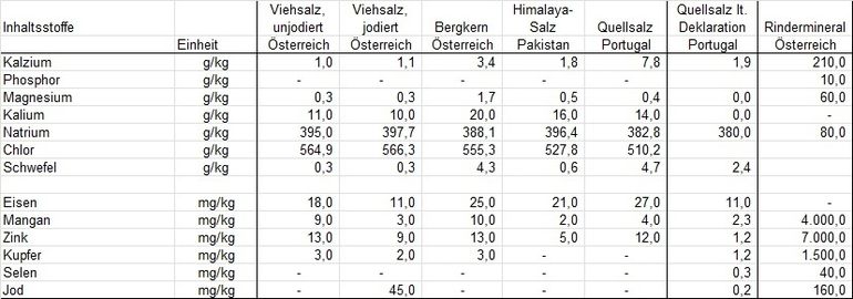Tabelle 1 - Inhaltsstoffe verschiedener Salzarten.jpg © LK OÖ/Tiefenthaller