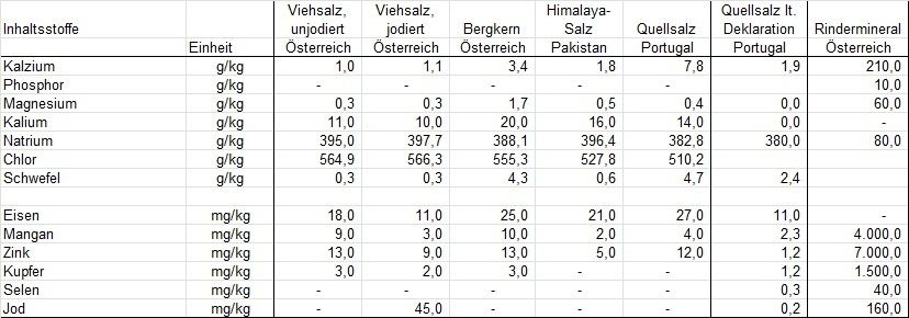Tabelle 1 - Inhaltsstoffe verschiedener Salzarten.jpg © LK OÖ/Tiefenthaller