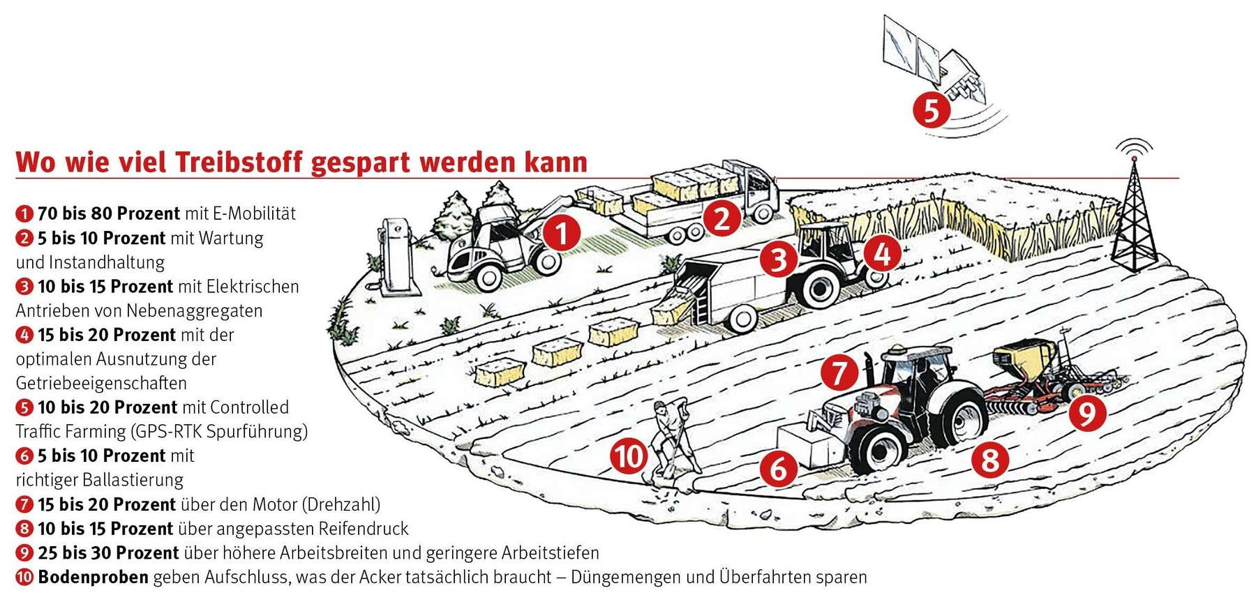 Treibstoff sparen © LK Stmk