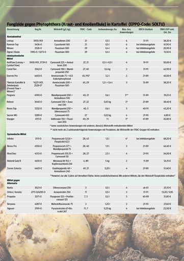 fungizide_kartoffeln.jpg © juliasudnitskaya/Stock.adobe.com