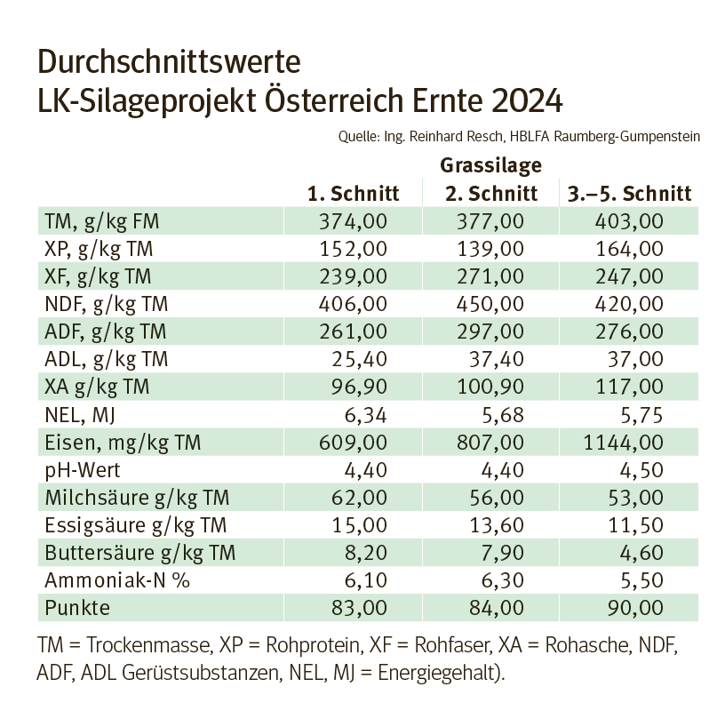 LK Silageprojekt.png © KK