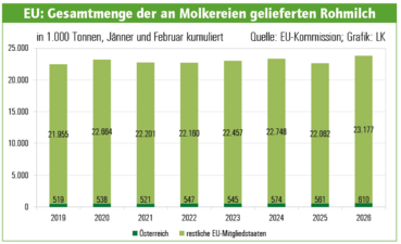 EU: Gesamtmenge der an Molkereien gelieferten Rohmilch.png © Archiv