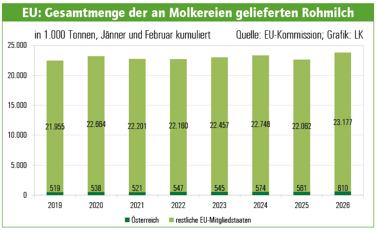 EU: Gesamtmenge der an Molkereien gelieferten Rohmilch.png © Archiv