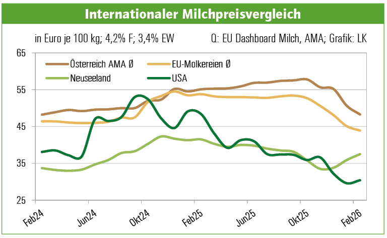 Internationaler Milchpreisvergleich.png © Archiv