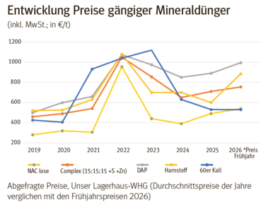 Entwicklung Preise Mineraldünger.png © LK Kärnten