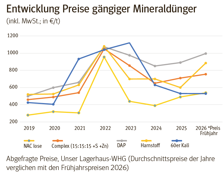 Entwicklung Preise Mineraldünger.png © LK Kärnten