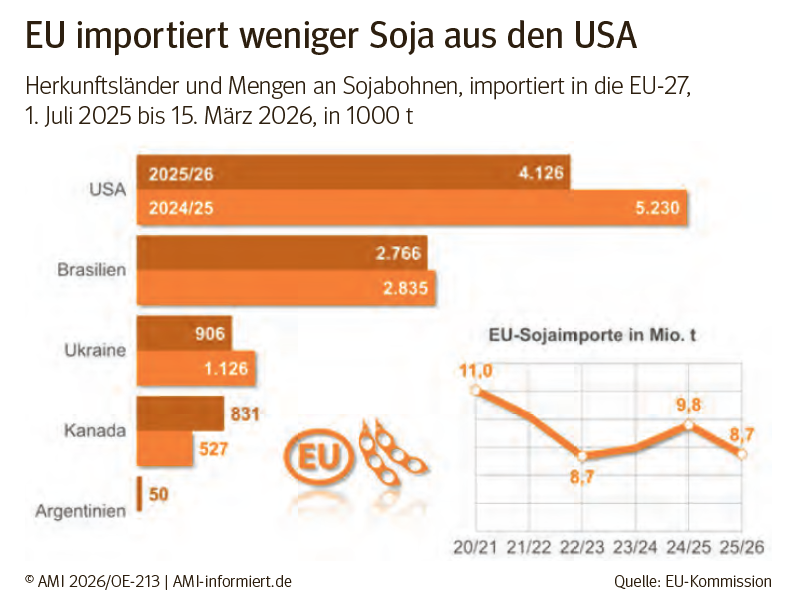 EU importiert Soja.png © LK Kärnten