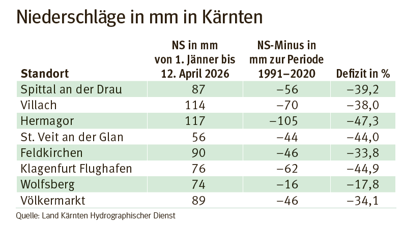 Niederschläge.png © LK Kärnten