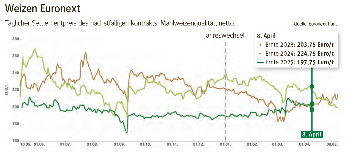 Weizen Euronext.png © LK Kärnten